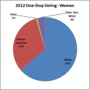 2012_One-Stop_Voting-Women