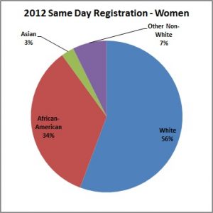 2012_Same_Day_Registration-Women