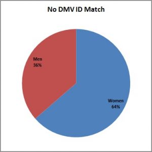 No_DMV_ID_Match